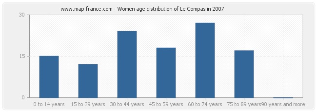 Women age distribution of Le Compas in 2007